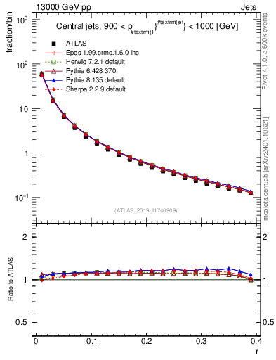 Plot of rho in 13000 GeV pp collisions