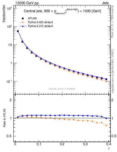 Plot of rho in 13000 GeV pp collisions