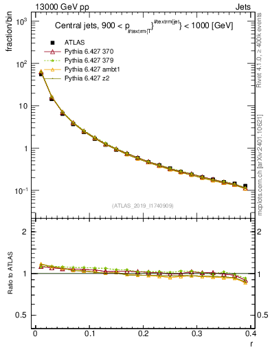 Plot of rho in 13000 GeV pp collisions