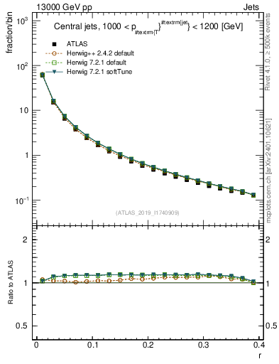 Plot of rho in 13000 GeV pp collisions