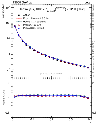 Plot of rho in 13000 GeV pp collisions