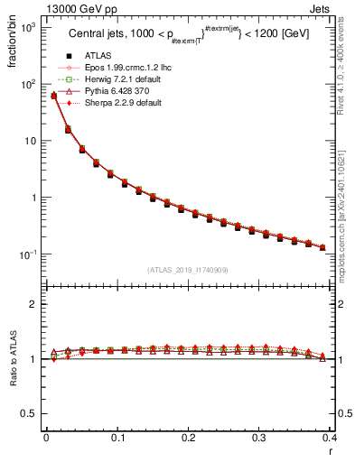 Plot of rho in 13000 GeV pp collisions