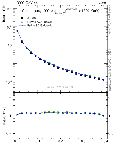 Plot of rho in 13000 GeV pp collisions