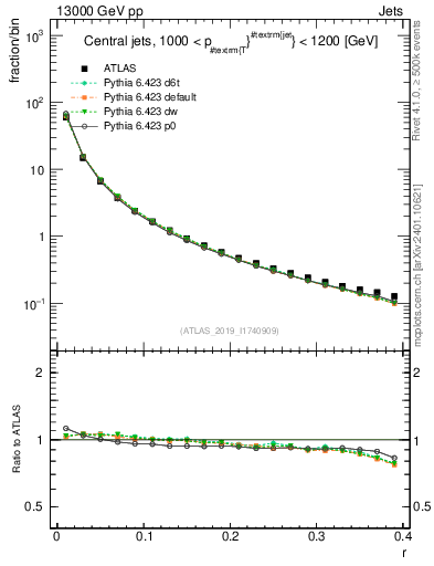 Plot of rho in 13000 GeV pp collisions