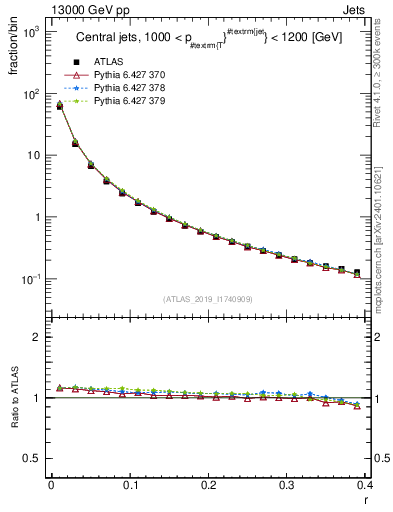 Plot of rho in 13000 GeV pp collisions