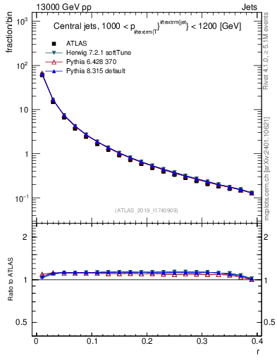 Plot of rho in 13000 GeV pp collisions