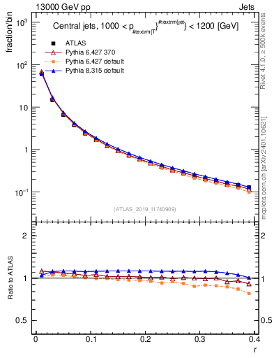 Plot of rho in 13000 GeV pp collisions