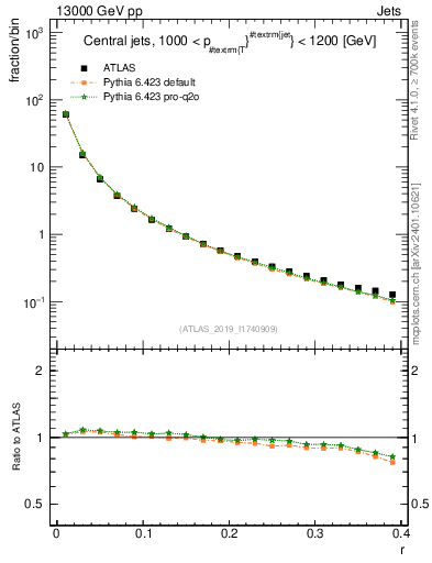 Plot of rho in 13000 GeV pp collisions