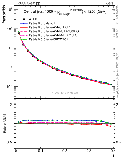 Plot of rho in 13000 GeV pp collisions
