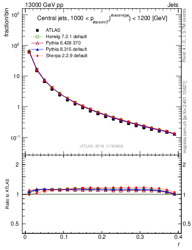 Plot of rho in 13000 GeV pp collisions
