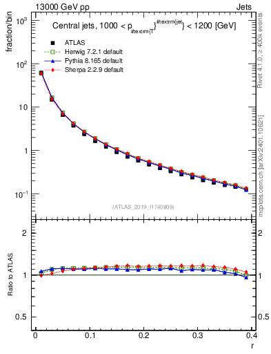 Plot of rho in 13000 GeV pp collisions