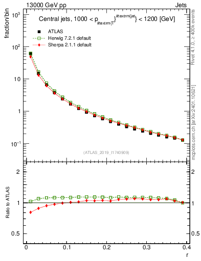 Plot of rho in 13000 GeV pp collisions