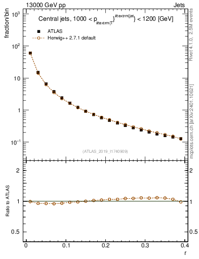 Plot of rho in 13000 GeV pp collisions
