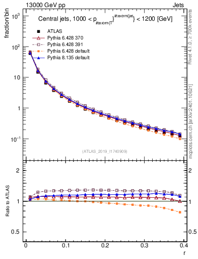 Plot of rho in 13000 GeV pp collisions