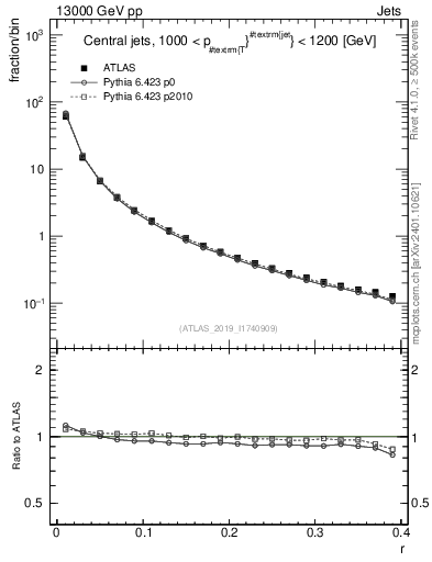 Plot of rho in 13000 GeV pp collisions