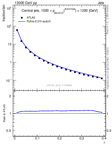 Plot of rho in 13000 GeV pp collisions
