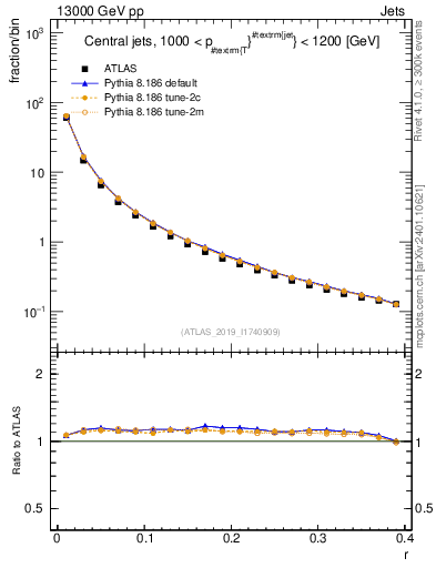Plot of rho in 13000 GeV pp collisions