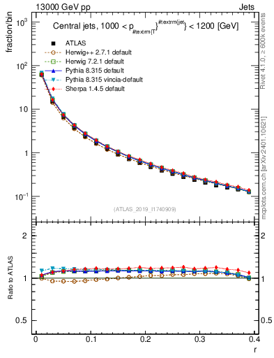 Plot of rho in 13000 GeV pp collisions