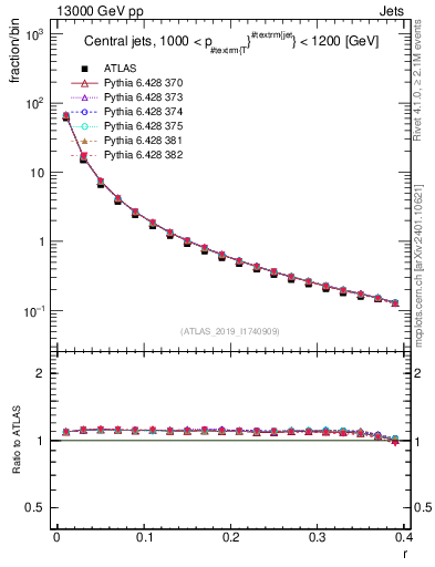 Plot of rho in 13000 GeV pp collisions