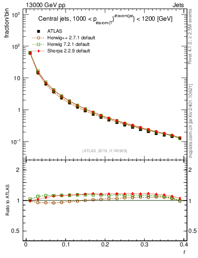 Plot of rho in 13000 GeV pp collisions