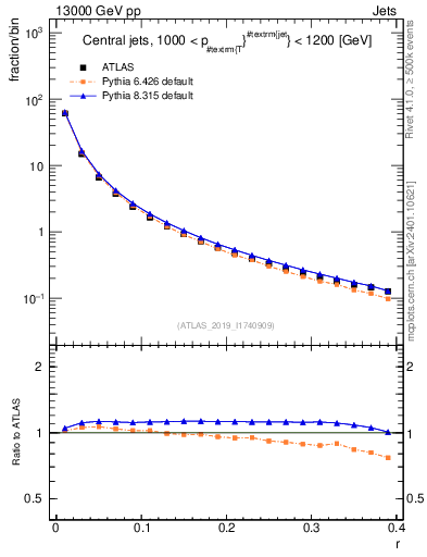 Plot of rho in 13000 GeV pp collisions