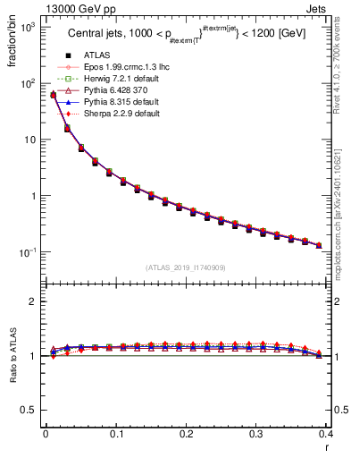 Plot of rho in 13000 GeV pp collisions