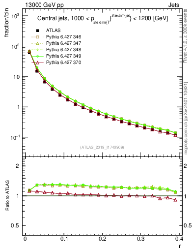 Plot of rho in 13000 GeV pp collisions