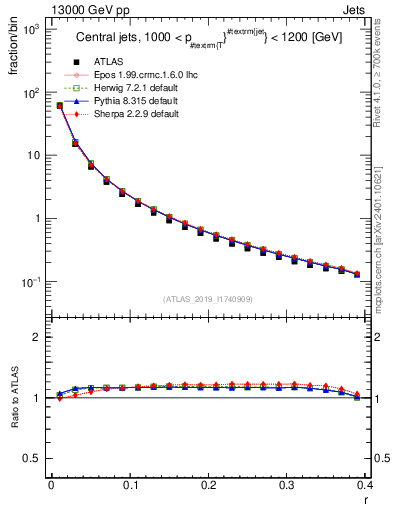 Plot of rho in 13000 GeV pp collisions