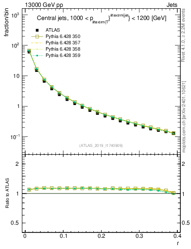 Plot of rho in 13000 GeV pp collisions