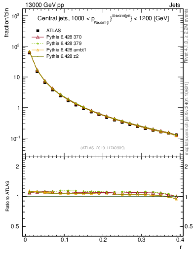 Plot of rho in 13000 GeV pp collisions