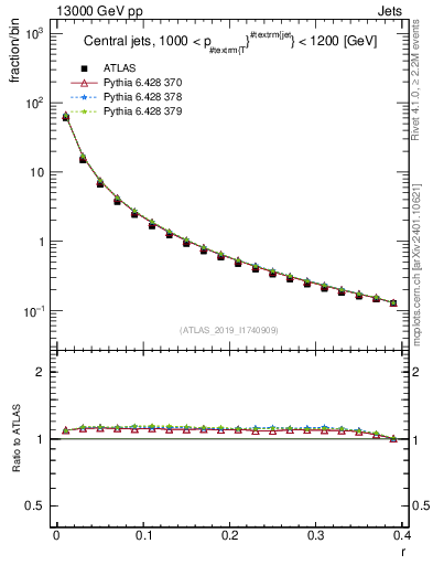 Plot of rho in 13000 GeV pp collisions