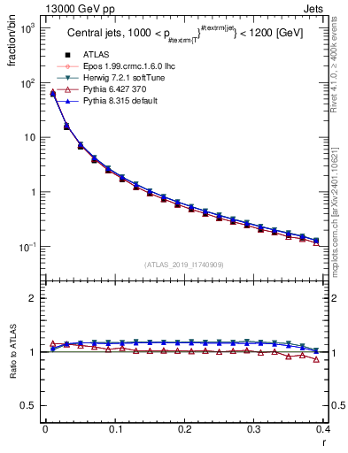 Plot of rho in 13000 GeV pp collisions