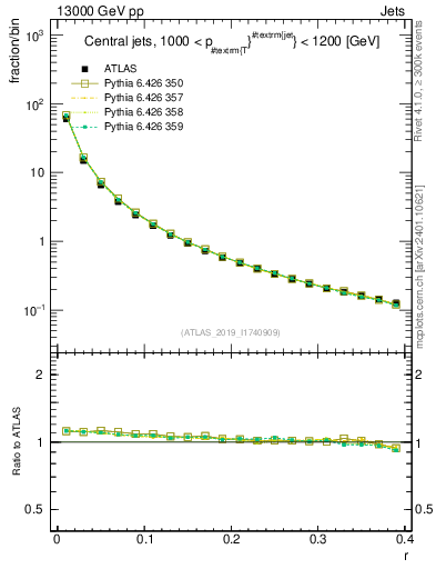 Plot of rho in 13000 GeV pp collisions