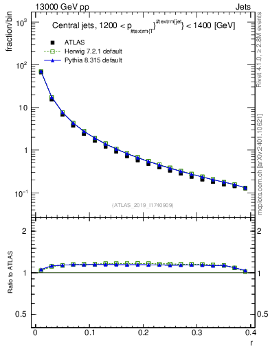 Plot of rho in 13000 GeV pp collisions