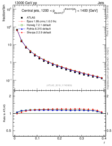Plot of rho in 13000 GeV pp collisions