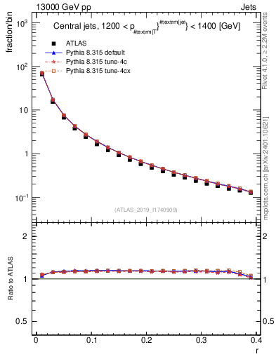 Plot of rho in 13000 GeV pp collisions