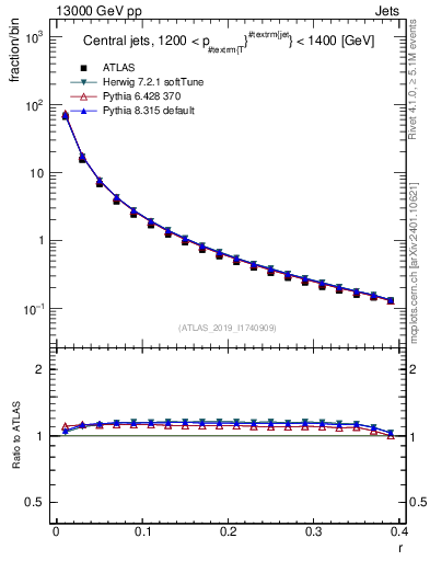 Plot of rho in 13000 GeV pp collisions