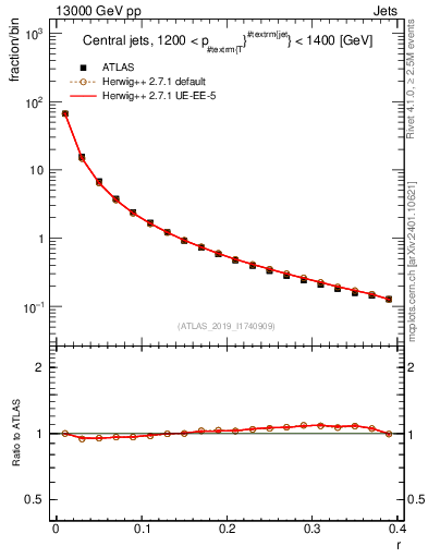 Plot of rho in 13000 GeV pp collisions
