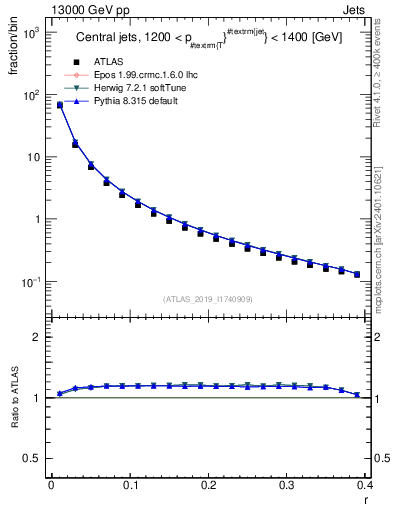 Plot of rho in 13000 GeV pp collisions