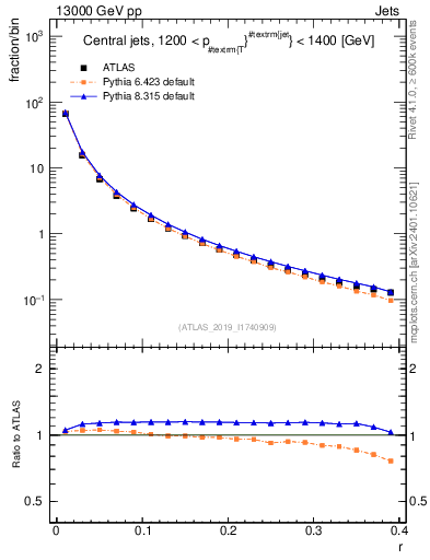 Plot of rho in 13000 GeV pp collisions