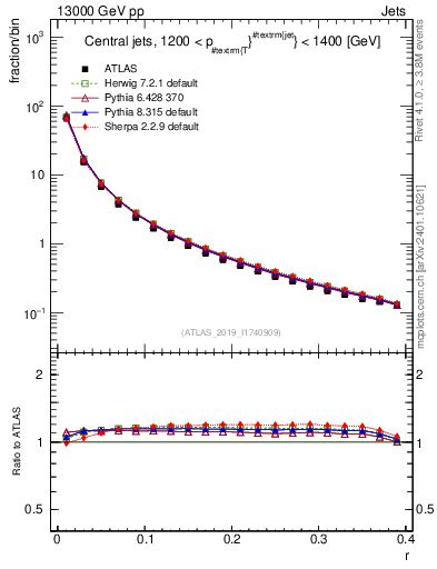 Plot of rho in 13000 GeV pp collisions