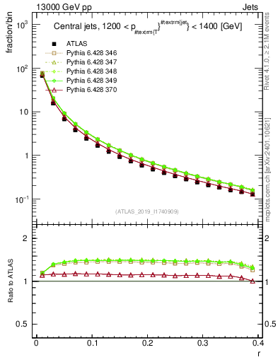 Plot of rho in 13000 GeV pp collisions