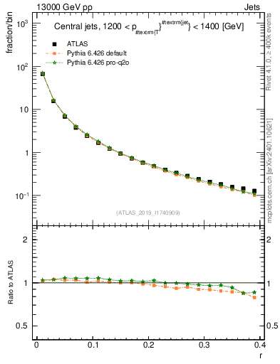 Plot of rho in 13000 GeV pp collisions