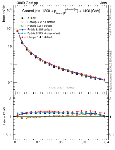 Plot of rho in 13000 GeV pp collisions