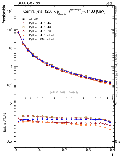 Plot of rho in 13000 GeV pp collisions