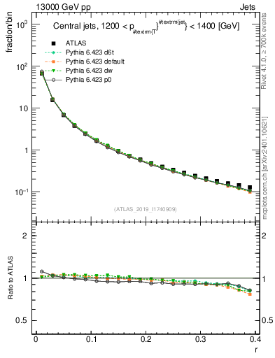 Plot of rho in 13000 GeV pp collisions