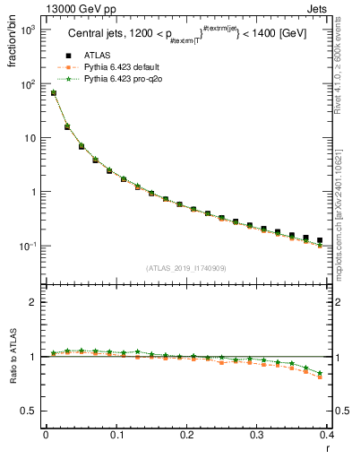 Plot of rho in 13000 GeV pp collisions