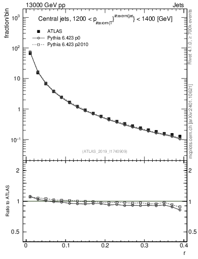 Plot of rho in 13000 GeV pp collisions