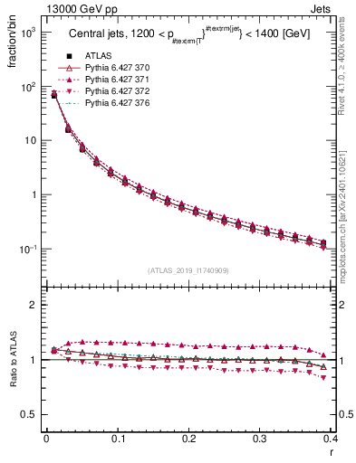 Plot of rho in 13000 GeV pp collisions