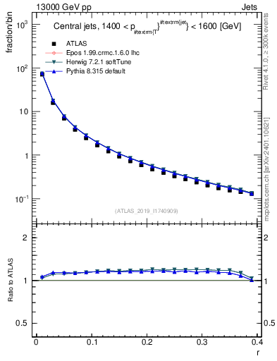 Plot of rho in 13000 GeV pp collisions